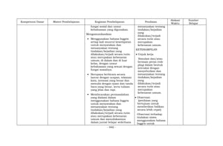 - 940 -
Kompetensi Dasar Materi Pembelajaran Kegiatan Pembelajaran Penilaian
Alokasi
Waktu
Sumber
Belajar
fungsi sosial dan unsur
kebahasaan yang digunakan.
Mengomunikasikan
 Menggunakan bahasa Inggris
setiap kali muncul kesempatan
untuk menyatakan dan
menanyakan tentang
tindakan/kejadian yang
dilakukan/terjadi secara rutin
atau merupakan kebenaran
umum, di dalam dan di luar
kelas, dengan unsur
kebahasaan yang sesuai dengan
fungsi sosialnya.
 Berupaya berbicara secara
lancar dengan ucapan, tekanan
kata, intonasi yang benar dan
menulis dengan ejaan dan tanda
baca yang benar, serta tulisan
yang jelas dan rapi.
 Membicarakan permasalahan
yang dialami dalam
menggunakan bahasa Inggris
untuk menyatakan dan
menanyakan tentang
tindakan/kejadian yang
dilakukan/terjadi secara rutin
atau merupakan kebenaran
umum dan menuliskannya
dalam jurnal belajar sederhana
menanyakan tentang
tindakan/kejadian
yang
dilakukan/terjadi
secara rutin atau
merupakan
kebenaran umum.
KETERAMPILAN
 Unjuk kerja
Simulasi dan/atau
bermain peran (role
play) dalam bentuk
interaksi dengan
menyebutkan dan
menanyakan tentang
tindakan/kejadian
yang
dilakukan/terjadi
secara rutin atau
merupakan
kebenaran umum.
 Observasi:
(penilaian yang
bertujuan untuk
memberikan balikan
secara lebih cepat)
Observasi terhadap
tindakan siswa
menggunakan bahasa
Inggris untuk
 