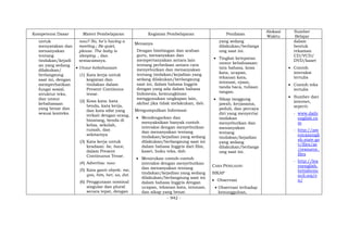 - 942 -
Kompetensi Dasar Materi Pembelajaran Kegiatan Pembelajaran Penilaian
Alokasi
Waktu
Sumber
Belajar
untuk
menyatakan dan
menanyakan
tentang
tindakan/kejadi
an yang sedang
dilakukan/
berlangsung
saat ini, dengan
memperhatikan
fungsi sosial,
struktur teks,
dan unsur
kebahasaan
yang benar dan
sesuai konteks.
now? No, he’s having a
meeting.; Be quiet,
please. The baby is
sleeping. , dan
semacamnya.
 Unsur kebahasaan
(1) Kata kerja untuk
kegiatan dan
tindakan dalam
Present Continous
tense.
(2) Kosa kata: kata
benda, kata kerja,
dan kata sifat yang
terkait dengan orang,
binatang, benda di
kelas, sekolah,
rumah, dan
sekitarnya
(3) Kata kerja untuk
keadaan: be, have,
dalam Present
Continuous Tense.
(4) Adverbia: now
(5) Kata ganti obyek: me,
you, him, her, us, dst.
(6) Penggunaan nominal
singular dan plural
secara tepat, dengan
Menanya
Dengan bimbingan dan arahan
guru, menanyakan dan
mempertanyakan antara lain
tentang perbedaan antara cara
menyebutkan dan menanyakan
tentang tindakan/kejadian yang
sedang dilakukan/berlangsung
saat ini, dalam bahasa Inggris
dengan yang ada dalam bahasa
Indonesia, kemungkinan
menggunakan ungkapan lain,
akibat jika tidak melakukan, dsb.
Mengumpulkan Informasi
 Mendengarkan dan
menyaksikan banyak contoh
interaksi dengan menyebutkan
dan menanyakan tentang
tindakan/kejadian yang sedang
dilakukan/berlangsung saat ini
dalam bahasa Inggris dari film,
kaset, buku teks, dsb.
 Menirukan contoh-contoh
interaksi dengan menyebutkan
dan menanyakan tentang
tindakan/kejadian yang sedang
dilakukan/berlangsung saat ini
dalam bahasa Inggris dengan
ucapan, tekanan kata, intonasi,
dan sikap yang benar.
yang sedang
dilakukan/berlangs
ung saat ini.
 Tingkat ketepatan
unsur kebahasaan:
tata bahasa, kosa
kata, ucapan,
tekanan kata,
intonasi, ejaan,
tanda baca, tulisan
tangan.
 Sikap tanggung
jawab, kerjasama,
peduli, dan percaya
diri yang menyertai
tindakan
menyebutkan dan
menanyakan
tentang
tindakan/kejadian
yang sedang
dilakukan/berlangs
ung saat ini.
CARA PENILAIAN:
SIKAP
 Observasi
 Observasi terhadap
kesungguhan,
dalam
bentuk
rekaman
CD/VCD/
DVD/kaset
 Contoh
interaksi
tertulis
 Contoh teks
tertulis
 Sumber dari
internet,
seperti:
- www.daily
english.co
m
- http://am
ericanengli
sh.state.go
v/files/ae
/resource_
files
- http://lea
rnenglish.
britishcou
ncil.org/e
n/
 