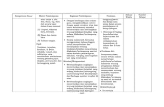 - 943 -
Kompetensi Dasar Materi Pembelajaran Kegiatan Pembelajaran Penilaian
Alokasi
Waktu
Sumber
Belajar
atau tanpa a, the,
this, those, my, their,
dsb secara tepat
dalam frasa nominal
(7) Ucapan, tekanan
kata, intonasi,
(8) Ejaan dan tanda
baca
(9) Tulisan tangan.
Topik
Tindakan, kejadian,
keadaan, di kelas,
sekolah, rumah, dan
sekitarnya yang
memberikan keteladanan
tentang perilaku jujur,
disiplin, percaya diri, dan
bertanggung jawab.
 Dengan bimbingan dan arahan
guru, mengidentifikasi ciri-ciri
(fungsi sosial, struktur teks, dan
unsur kebahasaan) interaksi
menyebutkan dan menanyakan
tentang tindakan/kejadian yang
sedang dilakukan/berlangsung
saat ini.
 Secara kolaboratif, berusaha
menggunakan bahasa Inggris
untuk menyebutkan dan
menanyakan tentang
tindakan/kejadian yang sedang
dilakukan/berlangsung saat ini
dalam konteks pembelajaran,
simulasi, role-play, dan kegiatan
lain yang terstruktur.
Menalar/Mengasosiasi
 Membandingkan ungkapan
menyebutkan dan menanyakan
tentang tindakan/kejadian yang
sedang dilakukan/berlangsung
saat ini yang telah dikumpulkan
dari berbagai sumber tersebut di
atas.
 Membandingkan ungkapan
menyebutkan dan menanyakan
tentang tindakan/kejadian yang
sedang dilakukan/berlangsung
saat ini yang telah dipelajari
tanggung jawab,
dan kerja sama
siswa dalam proses
pembelajaran di
setiap tahapan.
 Observasi terhadap
kepedulian dan
kepercayaan diri
dalam
melaksanakan
komunikasi, di
dalam dan di luar
kelas.
 Penilaian diri:
Pernyataan siswa
secara tertulis dalam
jurnal belajar
sederhana berbahasa
Indonesia tentang
pengalaman belajar
menyebutkan dan
menanyakan tentang
tindakan/kejadian
yang sedang
dilakukan/berlangsu
ng saat ini, termasuk
kemudahan dan
kesulitannya.
PENGETAHUAN
 Tes tertulis
 