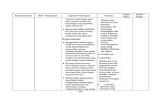 - 944 -
Kompetensi Dasar Materi Pembelajaran Kegiatan Pembelajaran Penilaian
Alokasi
Waktu
Sumber
Belajar
tersebut di atas dengan yang
ada di sumber-sumber lain,
atau dengan yang digunakan
dalam bahasa lain.
 Memperoleh balikan (feedback)
dari guru dan teman tentang
fungsi sosial dan unsur
kebahasaan yang digunakan.
Mengomunikasikan
 Menggunakan bahasa Inggris
setiap kali muncul kesempatan
untuk menyebutkan dan
menanyakan tentang
tindakan/kejadian yang sedang
dilakukan/berlangsung saat ini,
di dalam dan di luar kelas,
dengan unsur kebahasaan yang
sesuai dengan fungsi sosialnya.
 Berupaya berbicara secara
lancar dengan ucapan, tekanan
kata, intonasi yang benar dan
menulis dengan ejaan dan tanda
baca yang benar, serta tulisan
yang jelas dan rapi.
 Membicarakan permasalahan
yang dialami dalam
menggunakan bahasa Inggris
untuk menyebutkan dan
menanyakan tentang
tindakan/kejadian yang sedang
Membaca dan
menulis teks yang
menuntut
pemahaman dan
kemampuan
menghasilkan teks
yang di dalamnya
termasuk tindakan
menyebutkan dan
menanyakan
tentang
tindakan/kejadian
yang sedang
dilakukan/berlangs
ung saat ini.
KETERAMPILAN
 Unjuk kerja
Simulasi dan/atau
bermain peran (role
play) dalam bentuk
interaksi dengan
menyebutkan dan
menanyakan tentang
tindakan/kejadian
yang sedang
dilakukan/berlangsu
ng saat ini.
 Observasi:
(penilaian yang
bertujuan untuk
 