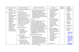 - 946 -
Kompetensi Dasar Materi Pembelajaran Kegiatan Pembelajaran Penilaian
Alokasi
Waktu
Sumber
Belajar
konteks
penggunaannya.
4.9 Menyusun teks
lisan dan tulis
untuk
menyatakan dan
menanyakan
tentang
hubungan sebab
akibat dan
hubungan
kebalikan,
dengan
memperhatikan
fungsi sosial,
struktur teks,
dan unsur
kebahasaan
yang benar dan
sesuai konteks.
memberikan klarifikasi
 Struktur teks
Why didn’t you go to
school yesterday?
Because I got a very bad
flu. Budi was late so he
could not get in and
follow the flag ceremony.
Although it is small, our
school will win “The Best
School of the Year” trophy
because it is very clean. I
walk to school but I’m
never late., dan
semacamnya.
 Unsur kebahasaan
(1) Kata yang
menyatakan
hubungan sebab
akibat: Why?,
because, so
(2) Kata yang
menyatakan
hubungan kebalikan:
although, but
(3) Kosa kata: kata
benda, kata kerja,
dan kata sifat yang
terkait dengan orang,
 Mencontoh kebiasaan tersebut
dengan menyebutkan dan
menanyakan tentang (a)
hubungan sebab akibat dan (b)
hubungan kebalikan, dalam
bahasa Inggris, dengan unsur
kebahasaan yang sesuai dengan
fungsi sosialnya.
Menanya
Dengan bimbingan dan arahan
guru, menanyakan dan
mempertanyakan antara lain
tentang perbedaan antara cara
menyebutkan dan menanyakan
tentang (a) hubungan sebab akibat
dan (b) hubungan kebalikan,
dalam bahasa Inggris dengan yang
ada dalam bahasa Indonesia,
kemungkinan menggunakan
ungkapan lain, akibat jika tidak
melakukan, dsb.
Mengumpulkan Informasi
 Mendengarkan dan
menyaksikan banyak contoh
interaksi dengan menyebutkan
dan menanyakan tentang (a)
hubungan sebab akibat dan (b)
hubungan kebalikan dalam
bahasa Inggris dari film, kaset,
buku teks, dsb.
keruntutan dalam
menyebutkan dan
menanyakan
tentang (a)
hubungan sebab
akibat dan (b)
hubungan
kebalikan.
 Tingkat ketepatan
unsur kebahasaan:
tata bahasa, kosa
kata, ucapan,
tekanan kata,
intonasi, ejaan,
tanda baca, tulisan
tangan.
 Sikap tanggung
jawab, kerjasama,
peduli, dan percaya
diri yang menyertai
tindakan
menyebutkan dan
menanyakan
tentang (a)
hubungan sebab
akibat dan (b)
hubungan
kebalikan.
CARA PENILAIAN:
al dengan
benar dan
akurat
 Contoh
peragaan
dalam
bentuk
rekaman
CD/VCD/
DVD/kaset
 Contoh
interaksi
tertulis
 Contoh teks
tertulis
 Sumber dari
internet,
seperti:
- www.daily
english.co
m
- http://am
ericanengli
sh.state.go
v/files/ae
/resource_
files
- http://lea
rnenglish.
 