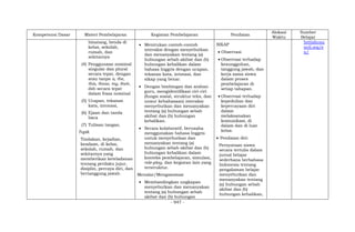 - 947 -
Kompetensi Dasar Materi Pembelajaran Kegiatan Pembelajaran Penilaian
Alokasi
Waktu
Sumber
Belajar
binatang, benda di
kelas, sekolah,
rumah, dan
sekitarnya
(4) Penggunaan nominal
singular dan plural
secara tepat, dengan
atau tanpa a, the,
this, those, my, their,
dsb secara tepat
dalam frasa nominal
(5) Ucapan, tekanan
kata, intonasi,
(6) Ejaan dan tanda
baca
(7) Tulisan tangan.
Topik
Tindakan, kejadian,
keadaan, di kelas,
sekolah, rumah, dan
sekitarnya yang
memberikan keteladanan
tentang perilaku jujur,
disiplin, percaya diri, dan
bertanggung jawab.
 Menirukan contoh-contoh
interaksi dengan menyebutkan
dan menanyakan tentang (a)
hubungan sebab akibat dan (b)
hubungan kebalikan dalam
bahasa Inggris dengan ucapan,
tekanan kata, intonasi, dan
sikap yang benar.
 Dengan bimbingan dan arahan
guru, mengidentifikasi ciri-ciri
(fungsi sosial, struktur teks, dan
unsur kebahasaan) interaksi
menyebutkan dan menanyakan
tentang (a) hubungan sebab
akibat dan (b) hubungan
kebalikan.
 Secara kolaboratif, berusaha
menggunakan bahasa Inggris
untuk menyebutkan dan
menanyakan tentang (a)
hubungan sebab akibat dan (b)
hubungan kebalikan dalam
konteks pembelajaran, simulasi,
role-play, dan kegiatan lain yang
terstruktur.
Menalar/Mengasosiasi
 Membandingkan ungkapan
menyebutkan dan menanyakan
tentang (a) hubungan sebab
akibat dan (b) hubungan
SIKAP
 Observasi
 Observasi terhadap
kesungguhan,
tanggung jawab, dan
kerja sama siswa
dalam proses
pembelajaran di
setiap tahapan.
 Observasi terhadap
kepedulian dan
kepercayaan diri
dalam
melaksanakan
komunikasi, di
dalam dan di luar
kelas.
 Penilaian diri:
Pernyataan siswa
secara tertulis dalam
jurnal belajar
sederhana berbahasa
Indonesia tentang
pengalaman belajar
menyebutkan dan
menanyakan tentang
(a) hubungan sebab
akibat dan (b)
hubungan kebalikan,
britishcou
ncil.org/e
n/
 