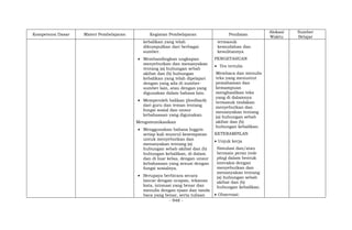 - 948 -
Kompetensi Dasar Materi Pembelajaran Kegiatan Pembelajaran Penilaian
Alokasi
Waktu
Sumber
Belajar
kebalikan yang telah
dikumpulkan dari berbagai
sumber.
 Membandingkan ungkapan
menyebutkan dan menanyakan
tentang (a) hubungan sebab
akibat dan (b) hubungan
kebalikan yang telah dipelajari
dengan yang ada di sumber-
sumber lain, atau dengan yang
digunakan dalam bahasa lain.
 Memperoleh balikan (feedback)
dari guru dan teman tentang
fungsi sosial dan unsur
kebahasaan yang digunakan.
Mengomunikasikan
 Menggunakan bahasa Inggris
setiap kali muncul kesempatan
untuk menyebutkan dan
menanyakan tentang (a)
hubungan sebab akibat dan (b)
hubungan kebalikan, di dalam
dan di luar kelas, dengan unsur
kebahasaan yang sesuai dengan
fungsi sosialnya.
 Berupaya berbicara secara
lancar dengan ucapan, tekanan
kata, intonasi yang benar dan
menulis dengan ejaan dan tanda
baca yang benar, serta tulisan
termasuk
kemudahan dan
kesulitannya
PENGETAHUAN
 Tes tertulis
Membaca dan menulis
teks yang menuntut
pemahaman dan
kemampuan
menghasilkan teks
yang di dalamnya
termasuk tindakan
menyebutkan dan
menanyakan tentang
(a) hubungan sebab
akibat dan (b)
hubungan kebalikan.
KETERAMPILAN
 Unjuk kerja
Simulasi dan/atau
bermain peran (role
play) dalam bentuk
interaksi dengan
menyebutkan dan
menanyakan tentang
(a) hubungan sebab
akibat dan (b)
hubungan kebalikan.
 Observasi:
 