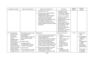 - 949 -
Kompetensi Dasar Materi Pembelajaran Kegiatan Pembelajaran Penilaian
Alokasi
Waktu
Sumber
Belajar
yang jelas dan rapi.
 Membicarakan permasalahan
yang dialami dalam
menggunakan bahasa Inggris
untuk menyebutkan dan
menanyakan tentang (a)
hubungan sebab akibat dan (b)
hubungan kebalikan dan
menuliskannya dalam jurnal
belajar sederhana dalam bahasa
Indonesia.
(penilaian yang
bertujuan untuk
memberikan balikan
secara lebih cepat)
Observasi terhadap
tindakan siswa
menggunakan bahasa
Inggris untuk
menyebutkan dan
menanyakan tentang
(a) hubungan sebab
akibat dan (b)
hubungan kebalikan,
ketika muncul
kesempatan, di dalam
dan di luar kelas.
3.9 Menerapkan
struktur teks
dan unsur
kebahasaan
untuk
melaksanakan
fungsi sosial
menyatakan dan
menanyakan
perbandingan
jumlah dan sifat
orang, binatang,
benda, sesuai
dengan konteks
penggunaannya
Teks lisan dan tulis yang
menyatakan dan
menanyakan
perbandingan jumlah dan
sifat orang, binatang,
benda
 Fungsi sosial
Mengidentifikasi,
mengenalkan, memuji,
mencela, mengagumi
 Struktur teks
Who is taller? Your sister
or your brother?; No one
Mengamati
 Terbiasa atau sering mendengar
dan menyaksikan guru dan
warga sekolah lain
menyebutkan dan menanyakan
tentang perbandingan jumlah
dan sifat orang, binatang,
benda, dalam bahasa Inggris,
dengan unsur kebahasaan yang
sesuai dengan fungsi sosialnya.
 Mencontoh kebiasaan tersebut
dengan menyebutkan dan
menanyakan tentang
perbandingan jumlah dan sifat
KRITERIA PENILAIAN
 Tingkat
ketercapaian fungsi
sosial
menyebutkan dan
menanyakan
tentang
perbandingan
jumlah dan sifat
orang, binatang,
benda.
 Tingkat
kelengkapan dan
keruntutan dalam
8 JP  Buku Teks
wajib
 Keteladanan
ucapan dan
tindakan
guru
menggunaka
n setiap
tindakan
komunikasi
interpersona
l/
transaksion
al dengan
benar dan
 