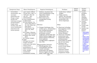 - 869 -
Kompetensi Dasar Materi Pembelajaran Kegiatan Pembelajaran Penilaian
Alokasi
Waktu
Sumber
Belajar
menyatakan,
menanyakan, dan
merespon
perkenalan diri,
dengan sangat
pendek dan
sederhana, dengan
memperhatikan
fungsi sosial,
struktur teks, dan
unsur kebahasaan
yang benar dan
sesuai konteks.
your name?, Where
do you live?, Nice to
meet you, How do
you do, ... dan
semacamnya.
 Unsur kebahasaan
(1) Kosa kata
(2) Tata bahasa: be,
have; kata ganti I,
he, she, they, dst.;
kata ganti
kepunyaan my,
your, his, their,
dst.
(3) Ucapan, tekanan
kata, dan intonasi
(4) Ejaan dan tanda
baca
(5) Tulisan tangan
 Topik
Berbagai hal terkait
dengan interaksi
antara guru dan siswa
selama proses
pembelajaran, di
dalam maupun di luar
kelas, dengan
memberikan
keteladanan tentang
kalimat, isi pesan dan
unsur kebahasaan yang
digunakan dalam
perkenalan diri.
 Menirukan guru
mengatakan setiap
kalimat.
Menanya
 Dengan bimbingan dan
arahan guru, menanyakan
dan mempertanyakan
antara lain tentang
perbedaan antara
ungkapan perkenalan diri
dalam bahasa Inggris dan
dalam bahasa Indonesia,
kemungkinan
menggunakan ungkapan
lain, dsb.
Mengumpulkan Informasi
 Mendengarkan dan
menyaksikan banyak
contoh interaksi
perkenalan diri dalam
bahasa Inggris dari film,
kaset, buku teks, dsb.
tanda baca, tulisan
tangan.
 Sikap santun,
peduli, dan percaya
diri yang menyertai
perkenalan diri,
serta responnya.
Sikap:
 Observasi terhadap
kesungguhan siswa
dalam proses
pembelajaran di
setiap tahapan.
 Observasi terhadap
kesantunan dan
kepedulian dalam
melaksanakan
komunikasi di dalam
dan di luar kelas.
 Penilaian diri:
Pernyataan siswa
secara tertulis dalam
jurnal belajar
sederhana bahasa
Indonesia tentang
pengalaman belajar
 Contoh
peragaan
dalam
bentuk
rekaman
CD/VCD/
DVD/kaset
 Contoh
interaksi
tertulis
 Contoh teks
tertulis
 Sumber dari
internet,
seperti:
- www.daily
english.co
m
- http://am
ericanengl
ish.state.g
ov/files/a
e/resourc
e_files
- http://lea
rnenglish.
britishcou
ncil.org/e
n/
 