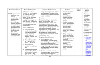 - 950 -
Kompetensi Dasar Materi Pembelajaran Kegiatan Pembelajaran Penilaian
Alokasi
Waktu
Sumber
Belajar
.
4.10 Menyusun teks
lisan dan tulis
untuk
menyatakan dan
menanyakan
tentang
perbandingan
jumlah dan sifat
orang, binatang,
benda, dengan
memperhatikan
fungsi sosial,
struktur teks,
dan unsur
kebahasaan
yang benar dan
sesuai konteks.
.
in the class is big as
Candra. He is the biggest.
He is bigger than any
other student in the
class.; To me, writing is
more difficult than
reading. Listening is the
most difficult. Our library
have more books than the
community library., dan
semacamnya.
 Unsur kebahasaan
(1) Kosa kata: kata
benda dan kata sifat
yang terkait dengan
orang, binatang,
benda di kelas,
sekolah, rumah, dan
sekitarnya
(2) Perbandingan sifat:
as ... as, -er, -est,
more ..., the most ...
(3) Perbandingan
jumlah: more, fewer,
less
(4) Penggunaan nominal
singular dan plural
secara tepat, dengan
atau tanpa a, the,
this, those, my, their,
orang, binatang, benda, dalam
bahasa Inggris, dengan unsur
kebahasaan yang sesuai dengan
fungsi sosialnya.
Menanya
Dengan bimbingan dan arahan
guru, menanyakan dan
mempertanyakan antara lain
tentang perbedaan antara cara
menyebutkan dan menanyakan
tentang perbandingan jumlah dan
sifat orang, binatang, benda,
dalam bahasa Inggris dengan yang
ada dalam bahasa Indonesia,
kemungkinan menggunakan
ungkapan lain, akibat jika tidak
melakukan, dsb.
Mengumpulkan Informasi
 Mendengarkan dan
menyaksikan banyak contoh
interaksi dengan menyebutkan
dan menanyakan tentang
perbandingan jumlah dan sifat
orang, binatang, benda dalam
bahasa Inggris dari film, kaset,
buku teks, dsb.
 Menirukan contoh-contoh
interaksi dengan menyebutkan
dan menanyakan tentang
perbandingan jumlah dan sifat
menyebutkan dan
menanyakan
tentang
perbandingan
jumlah dan sifat
orang, binatang,
benda.
 Tingkat ketepatan
unsur kebahasaan:
tata bahasa, kosa
kata, ucapan,
tekanan kata,
intonasi, ejaan,
tanda baca, tulisan
tangan.
 Sikap tanggung
jawab, kerjasama,
peduli, dan percaya
diri yang menyertai
tindakan
menyebutkan dan
menanyakan
tentang
perbandingan
jumlah dan sifat
orang, binatang,
benda.
akurat
 Contoh
peragaan
dalam
bentuk
rekaman
CD/VCD/
DVD/kaset
 Contoh
interaksi
tertulis
 Contoh teks
tertulis
 Sumber dari
internet,
seperti:
- www.daily
english.co
m
- http://am
ericanengli
sh.state.go
v/files/ae
/resource_
files
- http://lea
rnenglish.
britishcou
ncil.org/e
 
