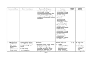 - 953 -
Kompetensi Dasar Materi Pembelajaran Kegiatan Pembelajaran Penilaian
Alokasi
Waktu
Sumber
Belajar
untuk menyebutkan dan
menanyakan tentang
perbandingan jumlah dan sifat
orang, binatang, benda dan
menuliskannya dalam jurnal
belajar sederhana dalam bahasa
Indonesia.
menyebutkan dan
menanyakan tentang
perbandingan jumlah
dan sifat orang,
binatang, benda.
 Observasi:
(penilaian yang
bertujuan untuk
memberikan balikan
secara lebih cepat)
Observasi terhadap
tindakan siswa
menggunakan bahasa
Inggris untuk
menyebutkan dan
menanyakan tentang
perbandingan jumlah
dan sifat orang,
binatang, benda,
ketika muncul
kesempatan, di dalam
dan di luar kelas.
3.10 Menerapkan
struktur teks
dan unsur
kebahasaan
untuk
melaksanakan
fungsi sosial
Teks deskriptif pendek
dan sederhana, tentang
orang, binatang, dan
benda
 Fungsi sosial
Membanggakan,
Mengamati
 Menyalin dengan tulisan tangan
yang rapi beberapa teks
deskriptif tentang orang,
binatang, dan benda, sangat
pendek dan sederhana dari
berbagai sumber, dengan
KRITERIA PENILAIAN
 Tingkat
ketercapaian fungsi
sosial teks
deskriptif tentang
orang, binatang,
benda, pendek dan
16 JP  Buku Teks
wajib
 Keteladanan
ucapan dan
tindakan
guru
menggunaka
 