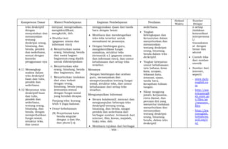 - 954 -
Kompetensi Dasar Materi Pembelajaran Kegiatan Pembelajaran Penilaian
Alokasi
Waktu
Sumber
Belajar
teks deskriptif
dengan
menyatakan dan
menanyakan
tentang
deskripsi orang,
binatang, dan
benda, pendek
dan sederhana,
sesuai dengan
konteks
penggunaan nya
.
4.11 Menangkap
makna dalam
teks deskriptif
lisan dan tulis,
pendek dan
sederhana.
4.12 Menyusun teks
deskriptif lisan
dan tulis,
pendek dan
sederhana,
tentang orang,
binatang, dan
benda, dengan
memperhatikan
fungsi sosial,
struktur teks,
dan unsur
menjual, mengenalkan,
mengidentifikasi,
mengkritik, dsb.
 Struktur text
(gagasan utama dan
informasi rinci)
d. Menyebutkan nama
orang, binatang, benda
dan nama bagian-
bagiannya yang dipilih
untuk dideskripsikan
e. Menyebutkan sifat
orang, binatang, benda
dan bagiannya, dan
f. Menyebutkan tindakan
dari atau terkait
dengan orang,
binatang, benda yang
semuanya sesuai
dengan fungsi sosial
yang hendak dicapai.
Panjang teks: kurang
lebih 6 (tiga) kalimat.
 Unsur kebahasaan
(9) Penyebutan kata
benda singular
dengan a dan the,
dan plural (-s).
menggunakan ejaan dan tanda
baca dengan benar.
 Membaca dan mendengarkan
teks-teks tersebut untuk
memahami isi pesannya.
 Dengan bimbingan guru,
mengidentifikasi fungsi
sosialnya, struktur teks
(termasuk a.l. gagasan utama
dan informasi rinci), dan unsur
kebahasaan dari setiap teks
tersebut.
Menanya
Dengan bimbingan dan arahan
guru, menanyakan dan
mempertanyakan tentang fungsi
sosial, struktur teks, dan unsur
kebahasaan dari setiap teks
tersebut.
Mengumpulkan Informasi
 Secara kolaboratif, mencari dan
mengumpulan beberapa teks
deskriptif tentang orang,
binatang, dan benda, sangat
pendek dan sederhana dari
berbagai sumber, termasuk dari
internet, film, koran, majalah,
buku teks, dsb.
 Membaca rujukan dari berbagai
sederhana.
 Tingkat
kelengkapan dan
keruntutan dalam
menyebutkan dan
menanyakan
tentang deskripsi
orang, binatang,
benda dalam teks
derkriptif.
 Tingkat ketepatan
unsur kebahasaan:
tata bahasa, kosa
kata, ucapan,
tekanan kata,
intonasi, ejaan,
tanda baca,
kerapihan tulisan
tangan.
 Sikap tanggung
jawab, kerjasama,
cinta damai, dan
percaya diri yang
menyertai tindakan
menyebutkan dan
menanyakan
tentang deskripsi
orang, binatang,
benda, dalam teks
deskriptif.
n setiap
tindakan
komunikasi
interpersona
l/
transaksion
al dengan
benar dan
akurat
 Contoh teks
dari sumber
otentik
 Sumber dari
internet,
seperti:
- www.daily
english.co
m
- http://am
ericanengli
sh.state.go
v/files/ae
/resource_
files
- http://lea
rnenglish.
britishcou
ncil.org/e
n/
 