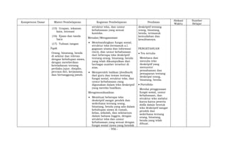 - 956 -
Kompetensi Dasar Materi Pembelajaran Kegiatan Pembelajaran Penilaian
Alokasi
Waktu
Sumber
Belajar
(15) Ucapan, tekanan
kata, intonasi
(16) Ejaan dan tanda
baca
(17) Tulisan tangan
Topik
Orang, binatang, benda
di sekitar dan relevan
dengan kehidupan siswa,
dengan memberikan
keteladanan tentang
perilaku jujur, disiplin,
percaya diri, kerjasama,
dan bertanggung jawab.
struktur teks, dan unsur
kebahasaan yang sesuai
konteks.
Menalar/Mengasosiasi
 Membandingkan fungsi sosial,
struktur teks (termasuk a.l.
gagasan utama dan informasi
rinci), dan unsur kebahasaan
dari beberapa teks deskriptif
tentang orang, binatang, benda
yang telah dikumpulkan dari
berbagai sumber tersebut di
atas.
 Memperoleh balikan (feedback)
dari guru dan teman tentang
fungsi sosial, struktur teks, dan
unsur kebahasaan yang
digunakan dalam teks deskriptif
yang mereka hasilkan.
Mengomunikasikan
 Membuat beberapa teks
deskriptif sangat pendek dan
sederhana tentang orang,
binatang, benda yang ada dalam
kehidupan siswa di rumah,
kelas, sekolah, dan sekitarnya
dalam bahasa Inggris, dengan
struktur teks dan unsur
kebahasaan yang sesuai dengan
fungsi sosial nyata yang hendak
deskriptif tentang
orang, binatang,
benda, termasuk
kemudahan dan
kesulitannya.
PENGETAHUAN
 Tes tertulis
Membaca dan
menulis teks
deskriptif yang
menuntut
pemahaman dan
pemaparan tentang
deskripsi orang,
binatang, benda.
 Portofolio
Menilai penggunaan
fungsi sosial, unsur
kebahasaan, dan
struktur teks melalui
karya-karya peserta
didik dalam bentuk
teks deskriptif sangat
pendek dan
sederhana tentang
orang, binatang,
benda yang telah
dibuat.
 
