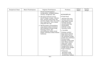 - 957 -
Kompetensi Dasar Materi Pembelajaran Kegiatan Pembelajaran Penilaian
Alokasi
Waktu
Sumber
Belajar
dicapai (membanggakan,
mengenalkan, mengidentifikasi,
memuji, mengkritik, dsb).
 Berupaya berbicara secara
lancar dengan ucapan, tekanan
kata, intonasi yang benar dan
menulis dengan ejaan dan tanda
baca yang benar, serta tulisan
yang jelas dan rapi.
 Membicarakan permasalahan
yang dialami dalam membuat
teks deskriptif tentang orang,
binatang, benda dan
menuliskannya dalam jurnal
belajar sederhana dalam bahasa
Indonesia.
KETERAMPILAN.
 Unjuk kerja
Simulasi dan/atau
bermain peran (role
play) dalam bentuk
interaksi dengan
menyebutkan dan
menanyakan
deskripsi orang,
binatang, benda
 Portofolio
Penilaian melalui
karya-karya peserta
didik dalam bentuk
teks deskriptif sangat
pendek dan sederhana
tentang orang,
binatang, benda yang
telah dibuat melalui
tahap draf, telaah,
perbaikan sampai
menghasilkan karya
terbaik sesuai dengan
fungsi sosialnya.
 Observasi:
(penilaian yang
bertujuan untuk
memberikan balikan
 