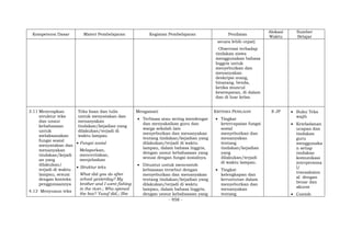- 958 -
Kompetensi Dasar Materi Pembelajaran Kegiatan Pembelajaran Penilaian
Alokasi
Waktu
Sumber
Belajar
secara lebih cepat)
Observasi terhadap
tindakan siswa
menggunakan bahasa
Inggris untuk
menyebutkan dan
menanyakan
deskripsi orang,
binatang, benda,
ketika muncul
kesempatan, di dalam
dan di luar kelas.
3.11 Menerapkan
struktur teks
dan unsur
kebahasaan
untuk
melaksanakan
fungsi sosial
menyatakan dan
menanyakan
tindakan/kejadi
an yang
dilakukan/
terjadi di waktu
lampau, sesuai
dengan konteks
penggunaannya
4.13 Menyusun teks
Teks lisan dan tulis
untuk menyatakan dan
menanyakan
tindakan/kejadian yang
dilakukan/terjadi di
waktu lampau
 Fungsi sosial
Melaporkan,
menceritakan,
menjelaskan
 Struktur teks
What did you do after
school yesterday? My
brother and I went fishing
in the river.; Who opened
the box? Yusuf did.; She
Mengamati
 Terbiasa atau sering mendengar
dan menyaksikan guru dan
warga sekolah lain
menyebutkan dan menanyakan
tentang tindakan/kejadian yang
dilakukan/terjadi di waktu
lampau, dalam bahasa Inggris,
dengan unsur kebahasaan yang
sesuai dengan fungsi sosialnya.
 Dituntut untuk mencontoh
kebiasaan tersebut dengan
menyebutkan dan menanyakan
tentang tindakan/kejadian yang
dilakukan/terjadi di waktu
lampau, dalam bahasa Inggris,
dengan unsur kebahasaan yang
KRITERIA PENILAIAN
 Tingkat
ketercapaian fungsi
sosial
menyebutkan dan
menanyakan
tentang
tindakan/kejadian
yang
dilakukan/terjadi
di waktu lampau.
 Tingkat
kelengkapan dan
keruntutan dalam
menyebutkan dan
menanyakan
tentang
8 JP  Buku Teks
wajib
 Keteladanan
ucapan dan
tindakan
guru
menggunaka
n setiap
tindakan
komunikasi
interpersona
l/
transaksion
al dengan
benar dan
akurat
 Contoh
 