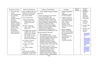 - 959 -
Kompetensi Dasar Materi Pembelajaran Kegiatan Pembelajaran Penilaian
Alokasi
Waktu
Sumber
Belajar
lisan dan tulis
untuk
menyatakan dan
menanyakan
tentang
tindakan/kejadi
an yang
dilakukan/
terjadi di waktu
lampau, dengan
memperhatikan
fungsi sosial,
struktur teks,
dan unsur
kebahasaan
yang benar dan
sesuai konteks
got an accident. She was
riding on her motorcycle
and hit the lamp post.,
dan semacamnya.
 Unsur kebahasaan
(1) Kata kerja dalam
Simple Past Tense,
Past Continuous
Tense
(2) Kata sambung:
when, while, after,
before, dll.
(3) Penggunaan nominal
singular dan plural
secara tepat, dengan
atau tanpa a, the,
this, those, my, their,
dsb secara tepat
dalam frasa nominal
(4) Ucapan, tekanan
kata, intonasi,
(5) Ejaan dan tanda
baca
(6) Tulisan tangan.
Topik
Kegiatan dan tindakan
yang terjadi di masa lalu
di sekolah, rumah, dan
sesuai dengan fungsi sosialnya.
Menanya
Dengan bimbingan dan arahan
guru, menanyakan dan
mempertanyakan antara lain
tentang perbedaan antara cara
menyebutkan dan menanyakan
tentang tindakan/kejadian yang
dilakukan/terjadi di waktu
lampau, dalam bahasa Inggris
dengan yang ada dalam bahasa
Indonesia, kemungkinan
menggunakan ungkapan lain,
akibat jika tidak melakukan, dsb.
Mengumpulkan Informasi
 Mendengarkan dan
menyaksikan banyak contoh
interaksi dengan menyebutkan
dan menanyakan tentang
tindakan/kejadian yang
dilakukan/terjadi di waktu
lampau dalam bahasa Inggris
dari film, kaset, buku teks, dsb.
 Menirukan contoh-contoh
interaksi dengan menyebutkan
dan menanyakan tentang
tindakan/kejadian yang
dilakukan/terjadi di waktu
lampau dalam bahasa Inggris
dengan ucapan, tekanan kata,
tindakan/kejadian
yang
dilakukan/terjadi
di waktu lampau.
 Tingkat ketepatan
unsur kebahasaan:
tata bahasa, kosa
kata, ucapan,
tekanan kata,
intonasi, ejaan,
tanda baca, tulisan
tangan.
 Sikap tanggung
jawab, kerjasama,
peduli, dan percaya
diri yang menyertai
tindakan
menyebutkan dan
menanyakan
tentang
tindakan/kejadian
peragaan
dalam
bentuk
rekaman
CD/VCD/
DVD/kaset
 Contoh
interaksi
tertulis
 Contoh teks
tertulis
 Sumber dari
internet,
seperti:
- www.daily
english.co
m
- http://am
ericanengli
sh.state.go
v/files/ae
/resource_
files
- http://lea
rnenglish.
britishcou
ncil.org/e
n/
 