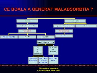 CE BOALA A GENERAT MALABSORBTIA ? 