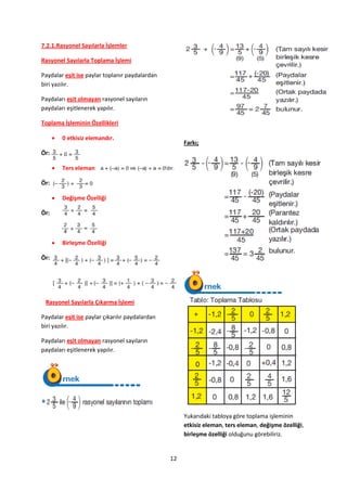7.2.1.Rasyonel Sayılarla İşlemler

Rasyonel Sayılarla Toplama İşlemi

Paydalar eşit ise paylar toplanır paydalardan
biri yazılır.

Paydaları eşit olmayan rasyonel sayıların
paydaları eşitlenerek yapılır.

Toplama İşleminin Özellikleri

         0 etkisiz elemandır.
                                                      Farkı;
Ör:

         Ters eleman

Ör:

         Değişme Özelliği

Ör:



         Birleşme Özelliği

Ör:




 Rasyonel Sayılarla Çıkarma İşlemi

Paydalar eşit ise paylar çıkarılır paydalardan
biri yazılır.

Paydaları eşit olmayan rasyonel sayıların
paydaları eşitlenerek yapılır.




                                                      Yukarıdaki tabloya göre toplama işleminin
                                                      etkisiz eleman, ters eleman, değişme özelliği,
                                                      birleşme özelliği olduğunu görebiliriz.


                                                 12
 