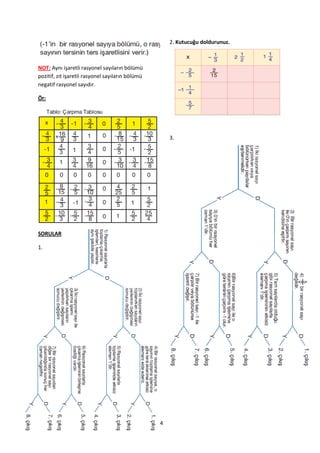 2. Kutucuğu doldurunuz.



NOT: Aynı işaretli rasyonel sayıların bölümü
pozitif, zıt işaretli rasyonel sayıların bölümü
negatif rasyonel sayıdır.

Ör:




                                                       3.




SORULAR

1.




                                                  14
 