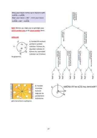 NOT: Merkez açı, doğru açı ise gördüğü yaya
yarım çember yayı ya da yarım çember denir.


SORULAR

                         1. Yandaki M merkezli
                         çemberin içindeki
                         noktaları İ kümesi ile,
                         dışındaki noktaları D
                         kümesi ile, üzerindeki
                         noktaları ise Ü kümesi
ile gösteriniz.




                                 2. Yandaki
                                                        3.
                                 örüntüde
                                 bulunan
                                 doğrular ile
                                 çemberlerin
                                 birbirlerine
göre durumlarını açıklayınız.




                                                   27
 