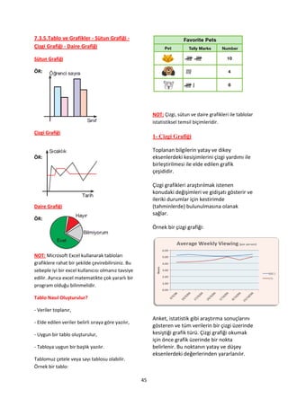 7.3.5.Tablo ve Grafikler - Sütun Grafiği -
Çizgi Grafiği - Daire Grafiği

Sütun Grafiği

ÖR:




                                                          NOT: Çizgi, sütun ve daire grafikleri ile tablolar
                                                          istatistiksel temsil biçimleridir.
Çizgi Grafiği
                                                          1- Çizgi Grafiği

                                                          Toplanan bilgilerin yatay ve dikey
ÖR:                                                       eksenlerdeki kesişimlerini çizgi yardımı ile
                                                          birleştirilmesi ile elde edilen grafik
                                                          çeşididir.

                                                          Çizgi grafikleri araştırılmak istenen
                                                          konudaki değişimleri ve gidişatı gösterir ve
                                                          ileriki durumlar için kestirimde
Daire Grafiği                                             (tahminlerde) bulunulmasına olanak
                                                          sağlar.
ÖR:
                                                          Örnek bir çizgi grafiği:



NOT: Microsoft Excel kullanarak tabloları
grafiklere rahat bir şekilde çevirebilirsiniz. Bu
sebeple iyi bir excel kullanıcısı olmanız tavsiye
edilir. Ayrıca excel matematikte çok yararlı bir
program olduğu bilinmelidir.

Tablo Nasıl Oluşturulur?

- Veriler toplanır,
                                                          Anket, istatistik gibi araştırma sonuçlarını
- Elde edilen veriler belirli sıraya göre yazılır,
                                                          gösteren ve tüm verilerin bir çizgi üzerinde
- Uygun bir tablo oluşturulur,                            kesiştiği grafik türü. Çizgi grafiği okumak
                                                          için önce grafik üzerinde bir nokta
- Tabloya uygun bir başlık yazılır.                       belirlenir. Bu noktanın yatay ve düşey
                                                          eksenlerdeki değerlerinden yararlanılır.
Tablomuz çetele veya sayı tablosu olabilir.
Örnek bir tablo:

                                                     45
 