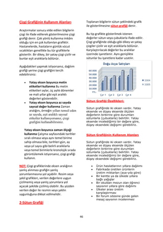 Çizgi Grafiğinin Kullanım Alanları                       Toplanan bilgilerin sütun şeklindeki grafik
                                                         ile gösterilmesine sütun grafiği denir.
Araştırmalar sonucu elde edilen bilgilerin
çizgi ile ifade edilerek gösterilmesine çizgi            Bu tip grafikte gösterilmek istenen
grafiği denir. Çok yönlü kullanma imkânı                 değerler sütun veya çubuklarla ifade edilir.
olduğu için en çok kullanılan grafiktir.                 Çizgi grafiğinde olduğu gibi dikey ve yatay
Hastanelerde, hastaların günlük vücut                    çizgiler çizilir ve eşit aralıklarla bölünür.
sıcaklıkları genellikle bu tür grafiklerle               Karşılaştırılacak değerler bu aralıklar
gösterilir. Bir dikey, bir yatay çizgi çizilir ve        üzerinde işaretlenir. Aynı genişlikte
bunlar eşit aralıklarla bölünür.                         sütunlar bu işaretlere kadar uzatılır.

Aşağıdakileri yapmak istiyorsanız, dağılım
grafiği yerine çizgi grafiğini tercih
edebilirsiniz:

       Yatay eksen boyunca metin
        etiketleri kullanma Bu metin
        etiketleri aylar, üç aylık dönemler
        ve mali yıllar gibi eşit aralıklı
        değerleri gösterebilir.
                                                         Sütun Grafiği Özellikleri:
       Yatay eksen boyunca az sayıda
        sayısal değer kullanma Zaman                     Sütun grafiğinde iki eksen vardır. Yatay
        aralığını, örneğin yılları temsil eden           eksende ve düşey eksende ölçülen
        az sayıda, eşit aralıklı sayısal                 değerlerin birbirine göre durumları
        etiketler kullanıyorsanız, çizgi                 sütunlarla (çubuklarla) belirtilir. Yatay
        grafiğini kullanabilirsiniz.                     eksende incelediğimiz bir değere göre,
                                                         düşey eksendeki değişimi görebiliriz.
    Yatay eksen boyunca zaman ölçeği
    kullanma Çalışma sayfasındaki tarihler               Sütun Grafiğinin Kullanım Alanları
    sıralı olmasa veya aynı temel birime
    sahip olmasa bile, tarihleri gün, ay                 Sütun grafiğinde iki eksen vardır. Yatay
    veya yıl sayısı gibi belirli aralıklarla             eksende ve düşey eksende ölçülen
    veya temel birimlerle kronolojik sırada              değerlerin birbirine göre durumları
                                                         sütunlarla (çubuklarla) belirtilir. Yatay
    görüntülemek istiyorsanız, çizgi grafiği             eksende incelediğimiz bir değere göre,
    kullanın.                                            düşey eksendeki değişimi görebiliriz.

NOT: Çizgi grafiklerinde eksen aralığının                      Ürün hasılatlarının yıllara dağılımı
yanlış alınması grafiğin yanlış                                Fabrikada üretilen ürünlerin
                                                                üretim miktarları (aya-yıla göre)
yorumlanmasına yol açabilir. Resim veya
                                                               Bir kentte ya da ülkede yıllara
şekil grafikleri, verilen değerlere uygun                       bağlı yağışlar
çizilmemiş veya yanlış yorumlara yol                           Bir okuldan mezun olan öğrenci
açacak şekilde çizilmiş olabilir. Bu yüzden                     sayısının yıllara göre dağılımı
verilen değer ile resmin veya şeklin                           Ülkeler arası üretim
                                                                karşılaştırması
uygunluğuna dikkat edilmelidir.
                                                               Bir forum sitesine günde gelen
                                                                mesaj sayısının incelenmesi
2-Sütun Grafiği


                                                    46
 