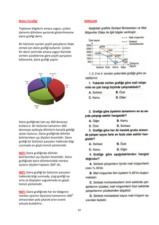 Daire Grafiği                                         SORULAR

Toplanan bilgilerin amaca uygun, çizilen
dairenin dilimlere ayrılarak gösterilmesine
daire grafiği denir.

Bir bütünün ayrılan çeşitli parçalarını ifade
etmek için daire grafiği kullanılır. Çizilen
bir daire üzerinde amaca uygun biçimde
verileri yüzdelerine göre çeşitli parçalara
bölünerek, daire grafiği yapılır.




Daire grafiğinde tam açı 360 dereceyi
kullanırız. Bir bütünün tamamını 360
dereceye eşitleyip dilimlerin karşılık geldiği
açıları buluruz. Daire grafiğinde dilimler
belirlenirken açı ölçüleri önemlidir. Daire
grafiği bir bütünün parçaları hakkında bilgi
sunmada en güçlü temsil yöntemidir.

NOT: Daire grafiğinde dilimler
belirlenirken açı ölçüleri önemlidir. Daire
grafiğinde daire dilimlerindeki merkez
açıların ölçüleri toplamı 360° dir.

NOT: Daire grafiği bir bütünün parçaları
hakkında bilgi sunmada, çizgi grafiği ise
artış ve düşüşleri uygulamada en güçlü
temsil yöntemidir.

NOT: Daire grafiğinde her bir bölgenin
merkez açısının ölçüsünü tamamının 3600
olmasından yola çıkarak oran-orantı
yoluyla bulabiliriz.

                                                 47
 