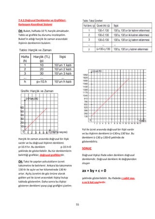 7.4.2.Doğrusal Denklemler ve Grafikleri-
Kartezyen Koordinat Sistemi

ÖR: Buket, haftada 10 TL harçlık almaktadır.
Tablo ve grafikle bu durumu inceleyelim.
Buket’in aldığı harçlık ile zaman arasındaki
ilişkinin denklemini bulalım:




                                                        Yol ile ücret arasında doğrusal bir ilişki vardır
                                                        ve bu ilişkinin denklemi ü=130+y.130’dur. Bu
Harçlık ile zaman arasında doğrusal bir ilişki          denklemi ü-130.y-130=0 şeklinde de
vardır ve bu doğrusal ilişkinin denklemi                gösterebiliriz.
p=10.h’tır. Bu denklem                  p-10.h=0
                                                        SONUÇ
şeklinde de gösterilebilir. Bu tür denklemlerin
belirttiği grafikler, doğrusal grafiklerdir.            Doğrusal ilişkiyi ifade eden denklem doğrusal
                                                        denklemdir. Doğrusal denklem iki değişkenden
ÖR: Taksi ile yapılan yolculukların ücreti
                                                        oluşan
taksimetre ile belirlenir. Ankara’da taksimetre
130 Kr ile açılır ve her kilometrede 130 Kr             ax + by + c = 0
artar. Açılış ücretini de göz önüne alarak
gidilen yol ile ücret arasındaki ilişkiyi bulup         şeklinde gösterilebilir. Bu ifadede c sabit sayı,
tabloda gösterelim. Daha sonra bu ilişkiyi              a ve b kat sayılardır.
gösteren denklemi yazıp çizgi grafiğini çizelim:




                                                   55
 