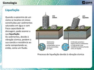 Sismologia
Quando o epicentro de um
sismo se localiza em áreas
constituídas por sedimentos
saturados em água e com
fraca capacidade de
drenagem, pode ocorrer a
sua liquefação.
Os sedimentos, devido à
vibração sísmica, perdem a
sua coesão e resistência ao
corte comportando-se,
então, como um fluido.
Processo de liquefação devido à vibração sísmica
Liquefação
 