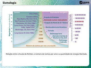 Sismologia
Relação entre a Escala de Richter, o número de sismos por ano e a quantidade de energia libertada.
 