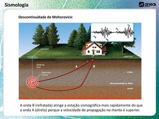 Sismologia
Descontinuidade de Mohorovicic
A onda B (refratada) atinge a estação sismográfica mais rapidamente do que
a onda A (direta) porque a velocidade de propagação no manto é superior.
 