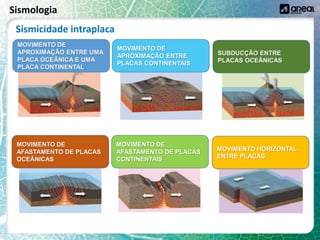 Sismologia
Sismicidade intraplaca
MOVIMENTO DE
APROXIMAÇÃO ENTRE UMA
PLACA OCEÂNICA E UMA
PLACA CONTINENTAL
MOVIMENTO DE
APROXIMAÇÃO ENTRE
PLACAS CONTINENTAIS
SUBDUCÇÃO ENTRE
PLACAS OCEÂNICAS
MOVIMENTO DE
AFASTAMENTO DE PLACAS
OCEÂNICAS
MOVIMENTO DE
AFASTAMENTO DE PLACAS
CONTINENTAIS
MOVIMENTO HORIZONTAL
ENTRE PLACAS
 