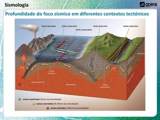 Sismologia
Profundidade do foco sísmico em diferentes contextos tectónicos
 