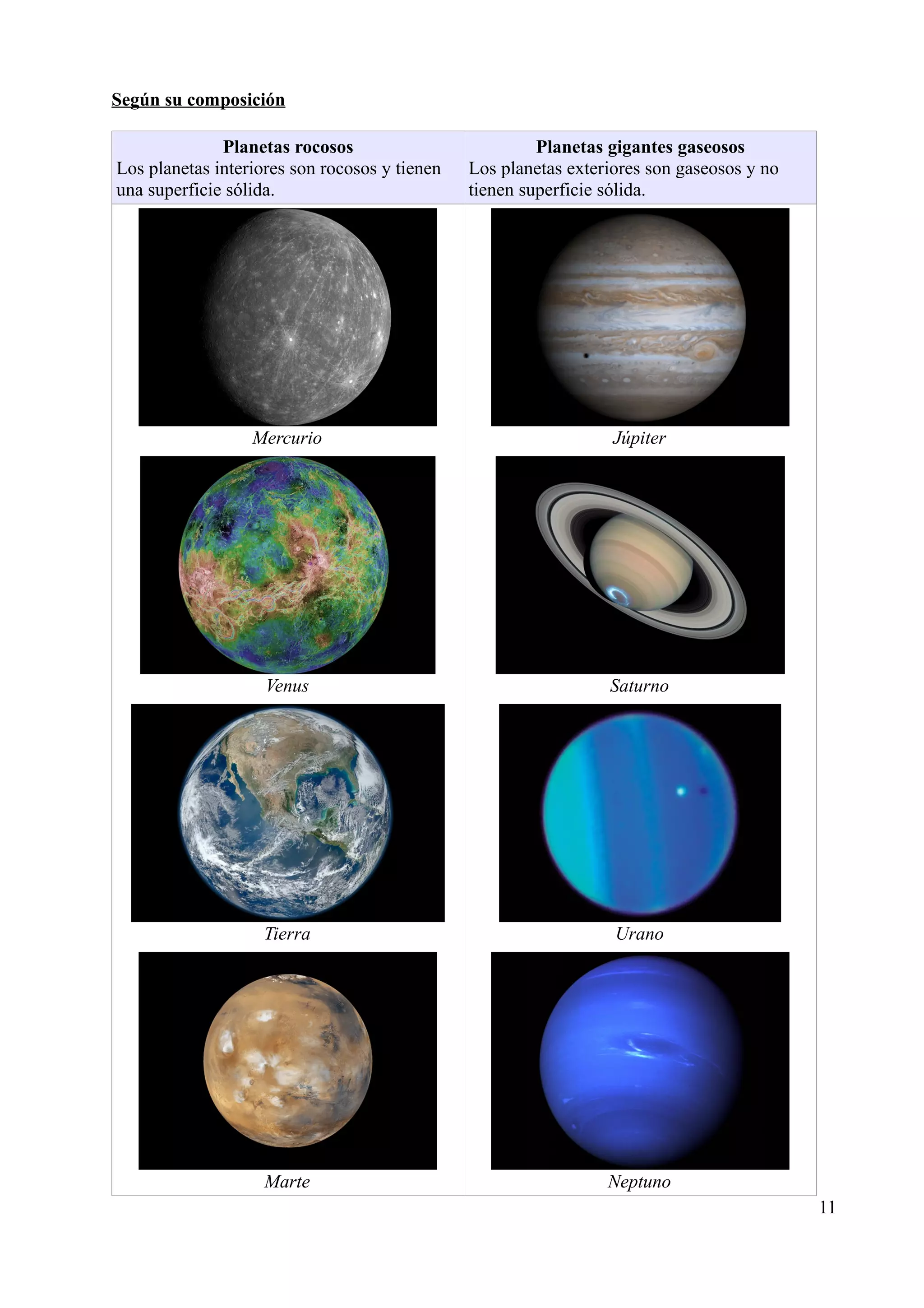 Según su composición

              Planetas rocosos                          Planetas gigantes gaseosos
Los planetas interiores son rocosos y tienen   Los planetas exteriores son gaseosos y no
una superficie sólida.                         tienen superficie sólida.




                  Mercurio                                        Júpiter




                    Venus                                        Saturno




                    Tierra                                        Urano




                    Marte                                        Neptuno
                                                                                           11
 