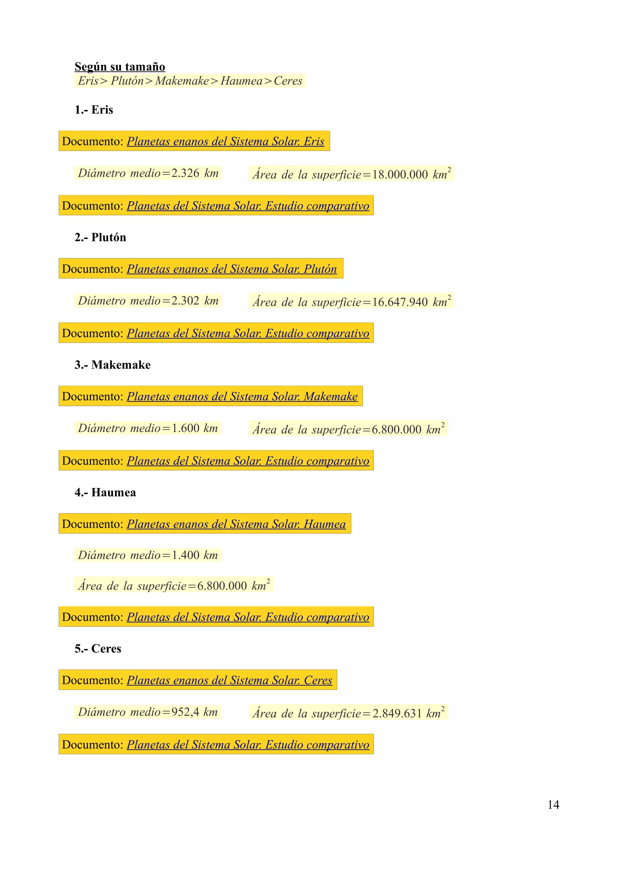 Según su tamaño
  Eris PlutónMakemakeHaumeaCeres

  1.- Eris

Documento: Planetas enanos del Sistema Solar. Eris

   Diámetro medio=2.326 km          Área de la superficie=18.000.000 km2

Documento: Planetas del Sistema Solar. Estudio comparativo

  2.- Plutón

Documento: Planetas enanos del Sistema Solar. Plutón

                                                                          2
   Diámetro medio=2.302 km          Área de la superficie=16.647.940 km

Documento: Planetas del Sistema Solar. Estudio comparativo

  3.- Makemake

Documento: Planetas enanos del Sistema Solar. Makemake

   Diámetro medio=1.600 km          Área de la superficie=6.800.000 km2

Documento: Planetas del Sistema Solar. Estudio comparativo

  4.- Haumea

Documento: Planetas enanos del Sistema Solar. Haumea

   Diámetro medio=1.400 km
                                        2
   Área de la superficie=6.800.000 km

Documento: Planetas del Sistema Solar. Estudio comparativo

  5.- Ceres

Documento: Planetas enanos del Sistema Solar. Ceres

   Diámetro medio=952,4 km          Área de la superficie=2.849.631 km2

Documento: Planetas del Sistema Solar. Estudio comparativo



                                                                              14
 