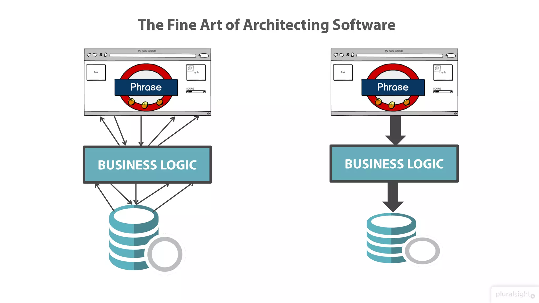 The Fine Art of Architecting Software
BUSINESS LOGIC BUSINESS LOGIC
 