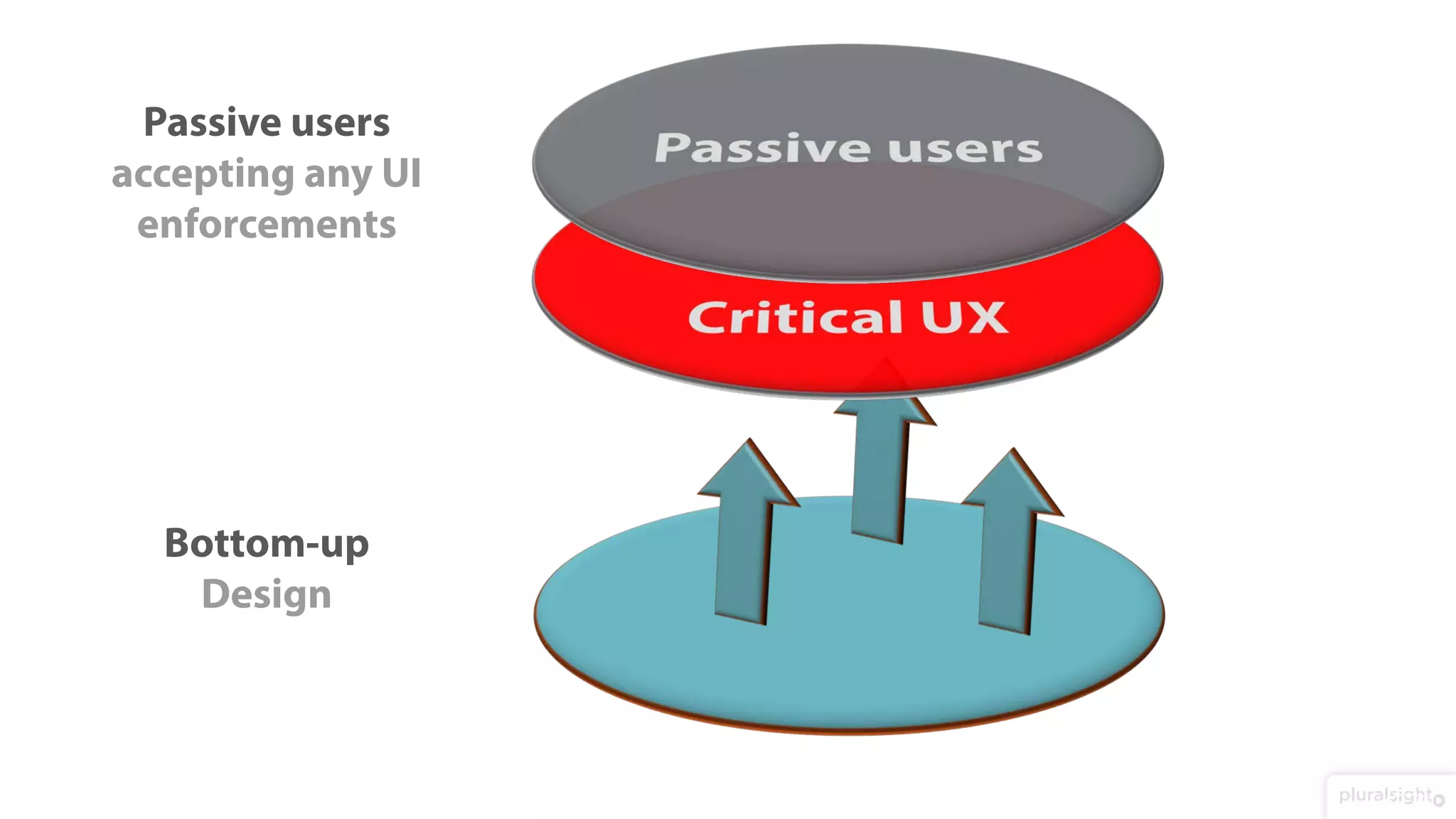 Bottom-up
Design
Passive users
accepting any UI
enforcements
 