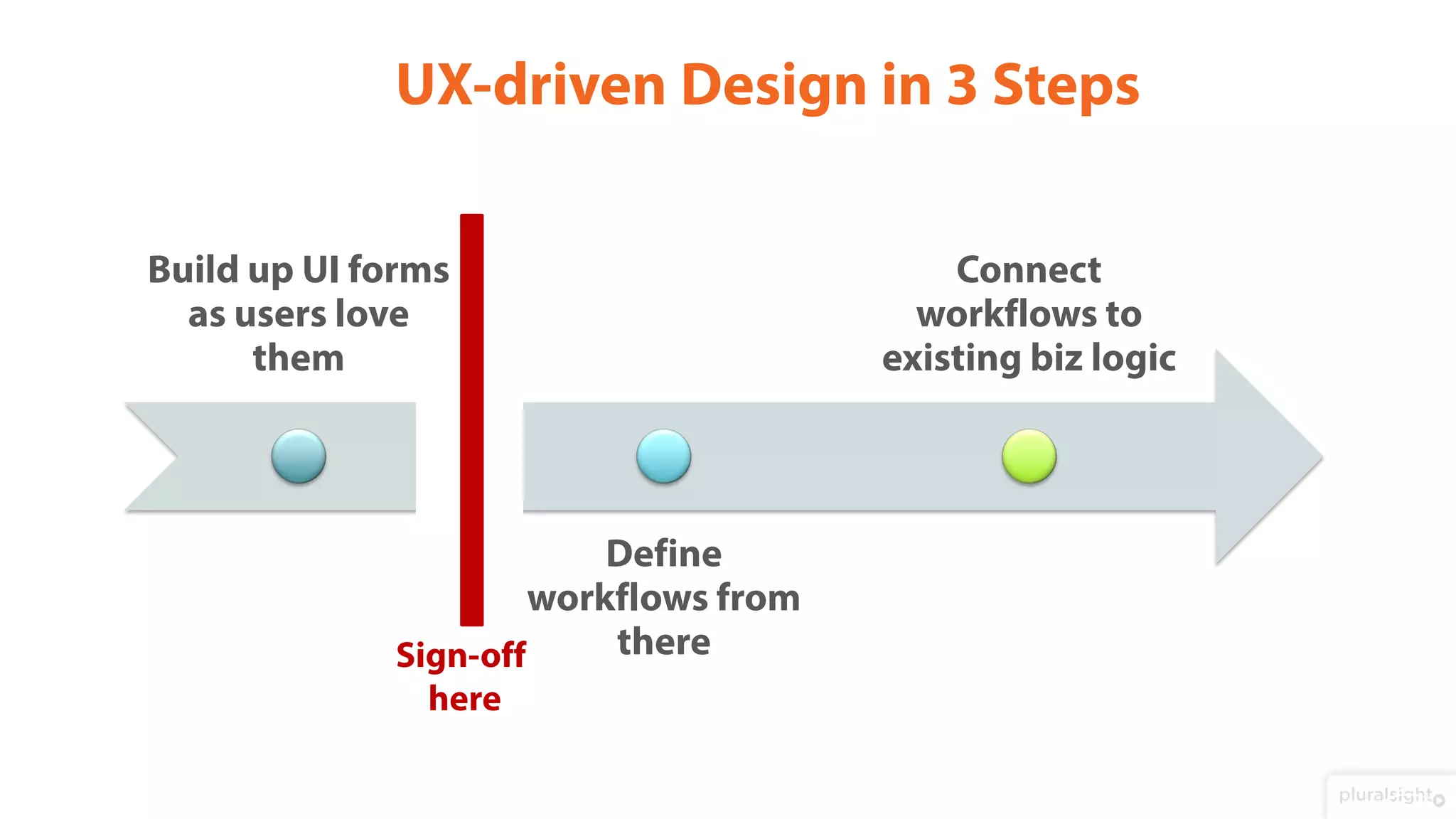 Build up UI forms
as users love
them
Define
workflows from
there
Connect
workflows to
existing biz logic
Sign-off
here
UX-driven Design in 3 Steps
 