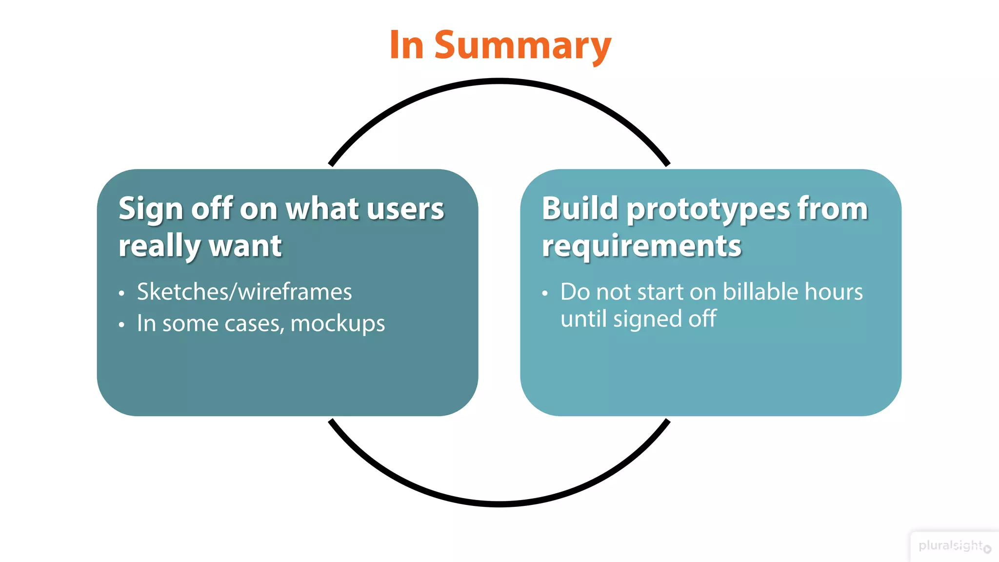 Sign off on what users
really want
• Sketches/wireframes
• In some cases, mockups
Build prototypes from
requirements
• Do not start on billable hours
until signed off
In Summary
 