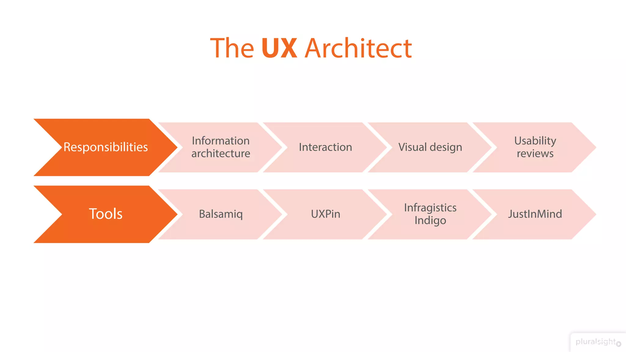 Responsibilities
Information
architecture
Interaction Visual design
Usability
reviews
Tools Balsamiq UXPin
Infragistics
Indigo
JustInMind
The UX Architect
 