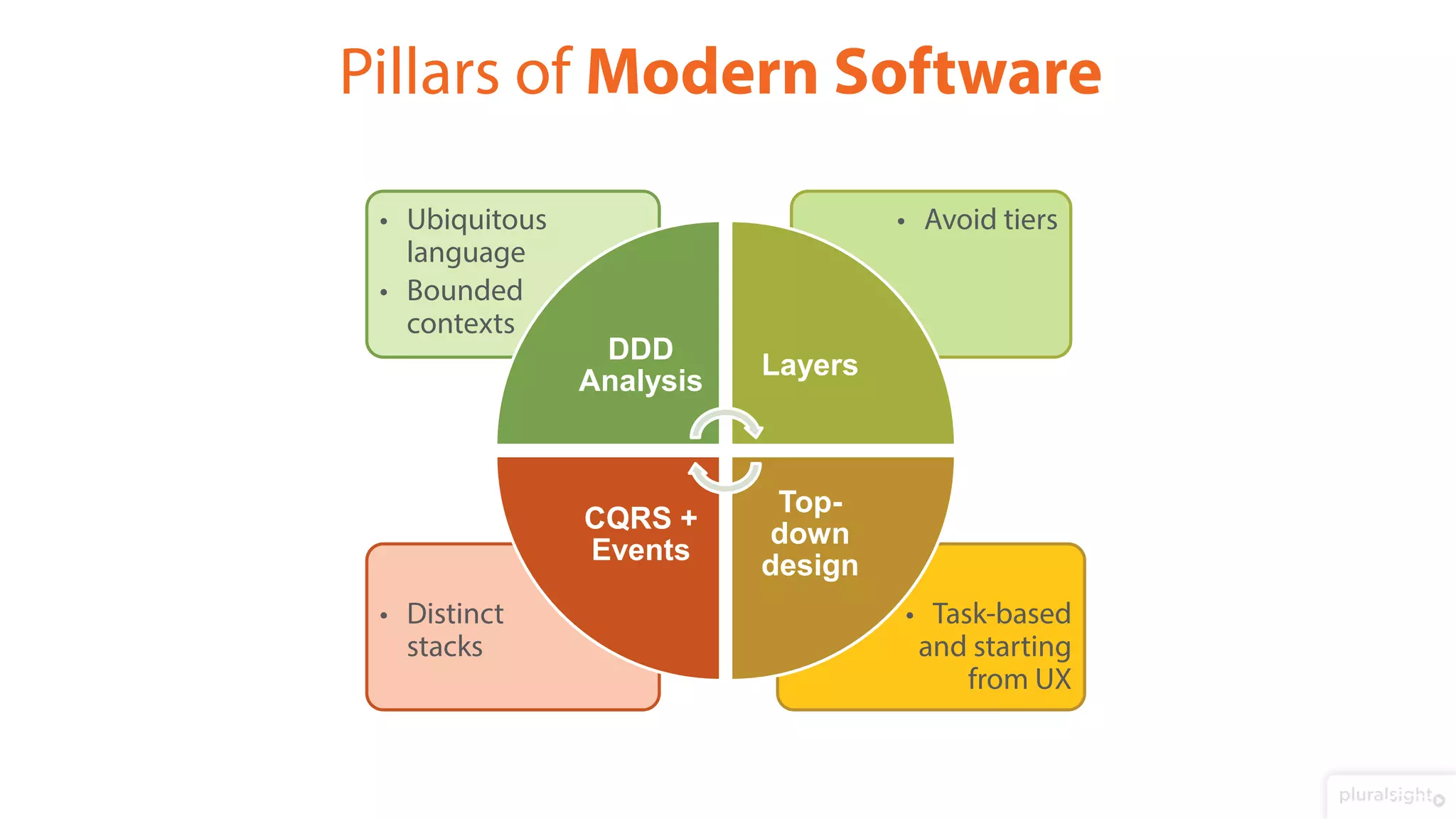 Pillars of Modern Software
• Task-based
and starting
from UX
• Distinct
stacks
• Avoid tiers
• Ubiquitous
language
• Bounded
contexts
DDD
Analysis
Layers
Top-
down
design
CQRS +
Events
 
