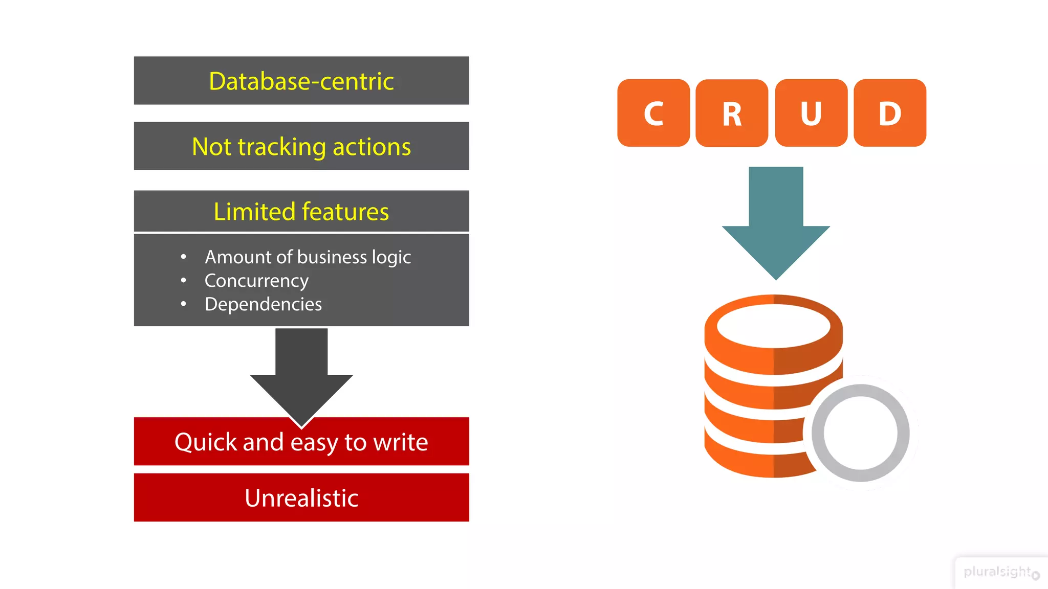 Quick and easy to write
Unrealistic
C R U D
Database-centric
Not tracking actions
Limited features
• Amount of business logic
• Concurrency
• Dependencies
 