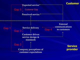 Expected service Perceived service Service delivery Customer driven service design & standards Company perceptions of customer expectations External communications to customers Customer Service provider Gap 5 Gap 3 Gap 2 Gap 4 Gap 1 Customer Gap 