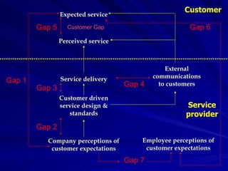 Expected service Perceived service Service delivery Customer driven service design & standards Company perceptions of customer expectations External communications to customers Customer Service provider Gap 5 Gap 3 Gap 2 Gap 4 Gap 1 Customer Gap Employee perceptions of customer expectations Gap 7 Gap 6 