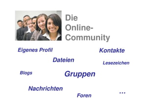 Die
                     Online-
                     Community
Eigenes Profil                     Kontakte
                 Dateien            Lesezeichen

Blogs               Gruppen
    Nachrichten                           …
                           Foren
 