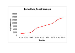 Entwicklung Registrierungen

                  35000
                  30000
Registrierungen




                  25000
                  20000
                  15000
                  10000
                   5000
                      0
                          4Q08 1Q09 2Q09 3Q09    4Q09 1Q10 2Q10 3Q10 4Q10
                                                Quartale
 