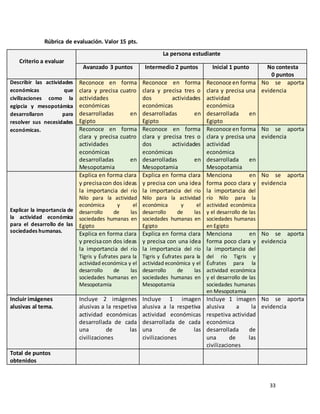 33
Rúbrica de evaluación. Valor 15 pts.
Criterio a evaluar
La persona estudiante
Avanzado 3 puntos Intermedio 2 puntos Inicial 1 punto No contesta
0 puntos
Describir las actividades
económicas que
civilizaciones como la
egipcia y mesopotámica
desarrollaron para
resolver sus necesidades
económicas.
Reconoce en forma
clara y precisa cuatro
actividades
económicas
desarrolladas en
Egipto
Reconoce en forma
clara y precisa tres o
dos actividades
económicas
desarrolladas en
Egipto
Reconoce en forma
clara y precisa una
actividad
económica
desarrollada en
Egipto
No se aporta
evidencia
Reconoce en forma
clara y precisa cuatro
actividades
económicas
desarrolladas en
Mesopotamia
Reconoce en forma
clara y precisa tres o
dos actividades
económicas
desarrolladas en
Mesopotamia
Reconoce en forma
clara y precisa una
actividad
económica
desarrollada en
Mesopotamia
No se aporta
evidencia
Explicar la importancia de
la actividad económica
para el desarrollo de las
sociedades humanas.
Explica en forma clara
y precisacon dos ideas
la importancia del río
Nilo para la actividad
económica y el
desarrollo de las
sociedades humanas en
Egipto
Explica en forma clara
y precisa con una idea
la importancia del río
Nilo para la actividad
económica y el
desarrollo de las
sociedades humanas en
Egipto
Menciona en
forma poco clara y
la importancia del
río Nilo para la
actividad económica
y el desarrollo de las
sociedades humanas
en Egipto
No se aporta
evidencia
Explica en forma clara
y precisacon dos ideas
la importancia del río
Tigris y Éufrates para la
actividad económica y el
desarrollo de las
sociedades humanas en
Mesopotamia
Explica en forma clara
y precisa con una idea
la importancia del río
Tigris y Éufrates para la
actividad económica y el
desarrollo de las
sociedades humanas en
Mesopotamia
Menciona en
forma poco clara y
la importancia del
del río Tigris y
Éufrates para la
actividad económica
y el desarrollo de las
sociedades humanas
en Mesopotamia
No se aporta
evidencia
Incluir imágenes
alusivas al tema.
Incluye 2 imágenes
alusivas a la respetiva
actividad económicas
desarrollada de cada
una de las
civilizaciones
Incluye 1 imagen
alusiva a la respetiva
actividad económicas
desarrollada de cada
una de las
civilizaciones
Incluye 1 imagen
alusiva a la
respetiva actividad
económica
desarrollada de
una de las
civilizaciones
No se aporta
evidencia
Total de puntos
obtenidos
 