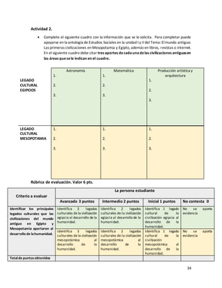 34
Actividad 2.
• Complete el siguiente cuadro con la información que se le solicita. Para completar puede
apoyarse en la antología de Estudios Sociales en la unidad I y II del Tema: Elmundo antiguo:
Las primeras civilizaciones en Mesopotamia y Egipto, además en libros, revistas o internet.
En el siguiente cuadro debe citar tres aportes decadaunadelas civilizaciones antiguasen
las áreas quesele indican en el cuadro.
Rúbrica de evaluación. Valor 6 pts.
Criterio a evaluar
La persona estudiante
Avanzado 3 puntos Intermedio 2 puntos Inicial 1 puntos No contesta 0
Identificar los principales
legados culturales que las
civilizaciones del mundo
antiguo en Egipto y
Mesopotamia aportaron al
desarrollo de lahumanidad.
Identifica 3 legados
culturales de la civilización
egipcia al desarrollo de la
humanidad.
Identifica 2 legados
culturales de la civilización
egipcia al desarrollo de la
humanidad.
Identifica 1 legado
cultural de la
civilización egipcia al
desarrollo de la
humanidad.
No se aporta
evidencia
Identifica 3 legados
culturales de la civilización
mesopotámica al
desarrollo de la
humanidad.
Identifica 2 legados
culturales de la civilización
mesopotámica al
desarrollo de la
humanidad.
Identifica 1 legado
cultural de la
civilización
mesopotámica al
desarrollo de la
humanidad.
No se aporta
evidencia
Totalde puntosobtenidos
LEGADO
CULTURAL
EGIPCIOS
Astronomía
1.
2.
3.
Matemática
1.
2.
3.
Producción artística y
arquitectura
1.
2.
3.
LEGADO
CULTURAL
MESOPOTAMIA
1.
2.
3.
1.
2.
3.
1.
2.
3.
 