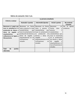 36
Rúbrica de evaluación. Valor 3 pts.
Criterio a evaluar
La persona estudiante
Avanzado 3 puntos Intermedio 2puntos Inicial 1 puntos No contesta
0 puntos
Reconocer el papel que
tuvo la esclavitud en la
producción de bienes y
obras de regadío y
arquitectónicas en
civilizaciones de Egipto y
Mesopotamia.
Reconoce en forma
clara y precisa 3 o más
características que
tuvo la esclavitud en la
producción de bienesy
obras de regadío y
arquitectónicas en las
civilizaciones en
estudio.
Reconoce en forma
clara y precisa 2
características que
tuvo la esclavitud en
la producción de
bienes y obras de
regadío y
arquitectónicas en las
civilizaciones en
estudio.
Reconoce en
forma clara y
precisa 1
característica
características que
tuvo la esclavitud
en la producción
de bienes y obras
de regadío y
arquitectónicas en
lascivilizacionesen
estudio.
No se aporta
evidencia
Total de puntos
obtenidos
 