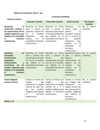 40
Rúbrica de evaluación. Valor 9 pts.
Criterio a evaluar
La persona estudiante
Avanzado 3 puntos Intermedio 2 puntos Inicial 1 puntos No contesta
0 puntos
Reconocer la
localización espacial y
las características de los
pueblos originarios, que
habitan en la actualidad
el territorio
costarricense.
Reconoce en forma
clara y precisa la
ubicación espacial de
los 6 pueblos
originarios que
habitan en la
actualidad el territorio
costarricense.
Reconoce en forma
clara y precisa la
ubicaciónespacial de 3
a 5 pueblosoriginarios
que habitan en la
actualidad el territorio
costarricense.
Reconoce en
forma clara y
precisa la
ubicación espacial
de 2 o menos de
los pueblos
originarios que
habitan en la
actualidad el
territorio
costarricense.
No se aporta
evidencia
Identificar las
principales
características
geográficas,
socioculturales y
económicas de los
pueblos originarios que
habitan en la actualidad
el territorio
costarricense.
Identifica en forma
clara y precisa tres
características de cada
uno de los 6 pueblos
que habitan en la
actualidad el territorio
costarricense.
Identifica en forma
clara y precisa al
menos dos
características de cada
uno de los 6 pueblos
que habitan en la
actualidad el territorio
costarricense.
Identificaen forma
clara y precisa
algunas
características de
algunos de los
pueblos que
habitan en la
actualidad el
territorio
costarricense.
No se aporta
evidencia
Incluir imágenes
alusivas al tema.
Incluye al menos una
imagen que
represente un legado
cultural de cada uno
de los pueblos
indígenas que habitan
el territorio
costarricense.
Incluye al menos una
imagen que
represente un legado
cultural de 3 a 5
pueblos indígenas que
habitan el territorio
costarricense.
Incluye al menos
una imagen que
represente un
legado cultural de
dos o menos de los
pueblos indígenas
que habitan el
territorio
costarricense.
No se aporta
evidencia
TOTAL 9 PT
 