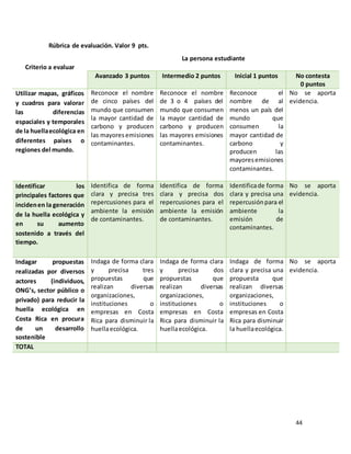 44
Rúbrica de evaluación. Valor 9 pts.
Criterio a evaluar
La persona estudiante
Avanzado 3 puntos Intermedio 2 puntos Inicial 1 puntos No contesta
0 puntos
Utilizar mapas, gráficos
y cuadros para valorar
las diferencias
espaciales y temporales
de la huellaecológica en
diferentes países o
regiones del mundo.
Reconoce el nombre
de cinco países del
mundo que consumen
la mayor cantidad de
carbono y producen
las mayoresemisiones
contaminantes.
Reconoce el nombre
de 3 o 4 países del
mundo que consumen
la mayor cantidad de
carbono y producen
las mayores emisiones
contaminantes.
Reconoce el
nombre de al
menos un país del
mundo que
consumen la
mayor cantidad de
carbono y
producen las
mayoresemisiones
contaminantes.
No se aporta
evidencia.
Identificar los
principales factores que
incidenen la generación
de la huella ecológica y
en su aumento
sostenido a través del
tiempo.
Identifica de forma
clara y precisa tres
repercusiones para el
ambiente la emisión
de contaminantes.
Identifica de forma
clara y precisa dos
repercusiones para el
ambiente la emisión
de contaminantes.
Identificade forma
clara y precisa una
repercusiónpara el
ambiente la
emisión de
contaminantes.
No se aporta
evidencia.
Indagar propuestas
realizadas por diversos
actores (individuos,
ONG’s, sector público o
privado) para reducir la
huella ecológica en
Costa Rica en procura
de un desarrollo
sostenible
Indaga de forma clara
y precisa tres
propuestas que
realizan diversas
organizaciones,
instituciones o
empresas en Costa
Rica para disminuir la
huellaecológica.
Indaga de forma clara
y precisa dos
propuestas que
realizan diversas
organizaciones,
instituciones o
empresas en Costa
Rica para disminuir la
huellaecológica.
Indaga de forma
clara y precisa una
propuesta que
realizan diversas
organizaciones,
instituciones o
empresas en Costa
Rica para disminuir
la huellaecológica.
No se aporta
evidencia.
TOTAL
 