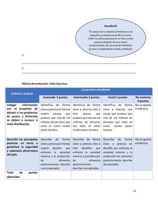 51
1-
________________________________________________________________________________
2-
________________________________________________________________________________
Rúbricadeevaluación. Valor6puntos.
Criterio a evaluar
La persona estudiante
Avanzado 3 puntos Intermedio 2 puntos Inicial 1 puntos No contesta
0 puntos
Indagar información
con el propósito de
debatir si los problemas
de acceso a alimentos
se deben a escasez o
mala distribución.
Identifica de forma
clara yprecisaal menos
cuatro causas que
produce que más de mil
millones de personas que
viven en zonas rurales
pasan hambre.
Identifica de forma
clara y precisa dos o
tres causas que
produce que más de mil
millones de personas
que viven en zonas
rurales pasan hambre.
Identifica de forma
clara y precisa una
causa que produce que
más de mil millones de
personas que viven en
zonas rurales pasan
hambre.
No se aporta
evidencia.
Describir las principales
posturas en torno a
garantizar la seguridad
y soberanía alimentaria
del país.
Describe de forma
clara yprecisaal menos
cuatro desafíos que
enfrenta la sociedad
entorno a la producción
de alimentos
posteriormente describe
cuatroejemplos.
Describe de forma
clara y precisa dos o
tres desafíos que
enfrenta la sociedad
entorno a la producción
de alimentos
posteriormente
describe tres ejemplos.
Describe de forma
clara y precisa un
desafío que enfrenta la
sociedad entorno a la
producción de alimentos
posteriormente describe
dos ejemplos.
No se aporta
evidencia.
Total de puntos
obtenidos
Desafío #2
“El apoyo dela industriaalimentariaa los
pequeños productoresdeÁfrica,Asiay
América Latinaparaqueen un futuro sean
capacesdegozardeuna mayor
productividad.Así,setratadeidentificar
grupos y cooperativaslocales,establecer
alianzasy trabajar conellosparapoder
adaptarsedemejorformaa las
consecuenciasdel cambio climático.
 