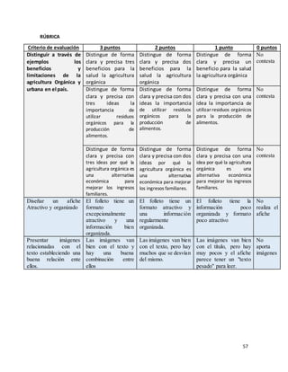 57
RÚBRICA
Criterio de evaluación 3 puntos 2 puntos 1 punto 0 puntos
Distinguir a través de
ejemplos los
beneficios y
limitaciones de la
agricultura Orgánica y
urbana en el país.
Distingue de forma
clara y precisa tres
beneficios para la
salud la agricultura
orgánica
Distingue de forma
clara y precisa dos
beneficios para la
salud la agricultura
orgánica
Distingue de forma
clara y precisa un
beneficio para la salud
la agricultura orgánica
No
contesta
Distingue de forma
clara y precisa con
tres ideas la
importancia de
utilizar residuos
orgánicos para la
producción de
alimentos.
Distingue de forma
clara y precisa con dos
ideas la importancia
de utilizar residuos
orgánicos para la
producción de
alimentos.
Distingue de forma
clara y precisa con una
idea la importancia de
utilizarresiduos orgánicos
para la producción de
alimentos.
No
contesta
Distingue de forma
clara y precisa con
tres ideas por qué la
agricultura orgánica es
una alternativa
económica para
mejorar los ingresos
familiares.
Distingue de forma
clara y precisa con dos
ideas por qué la
agricultura orgánica es
una alternativa
económica para mejorar
los ingresos familiares.
Distingue de forma
clara y precisa con una
idea por qué la agricultura
orgánica es una
alternativa económica
para mejorar los ingresos
familiares.
No
contesta
Diseñar un afiche
Atractivo y organizado
El folleto tiene un
formato
excepcionalmente
atractivo y una
información bien
organizada.
El folleto tiene un
formato atractivo y
una información
regularmente
organizada.
El folleto tiene la
información poco
organizada y formato
poco atractivo
No
realiza el
afiche
Presentar imágenes
relacionadas con el
texto estableciendo una
buena relación ente
ellos.
Las imágenes van
bien con el texto y
hay una buena
combinación entre
ellos
Las imágenes van bien
con el texto, pero hay
muchos que se desvían
del mismo.
Las imágenes van bien
con el título, pero hay
muy pocos y el afiche
parece tener un "texto
pesado" para leer.
No
aporta
imágenes
 