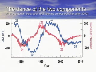 The dance ooff tthhee ttwwoo ccoommppoonneennttss 
RReedd:: eeqquuaattoorriiaall ;; bblluuee:: ppoollaarr ((bbuutt nnoottee tthhee ccuurriioouuss bbeehhaavviioorr aafftteerr 22000000)) 
 